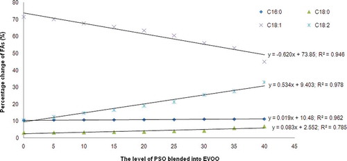 FIGURE 5 The percentage changes of main FAs during the blending of PSO with certain levels (0, 5, 10, 15, 20, 25, 30, 35, and 40% vol/vol) into EVOO.