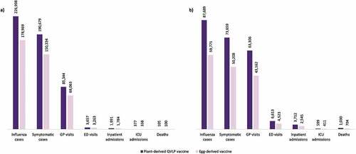 Figure 1. Number of prevented influenza cases and influenza-related outcomes with plant-derived QVLP and egg-derived vaccines versus no vaccination in the base case analysis among the Canadian population (a) aged 18–64; and (b) aged 65+