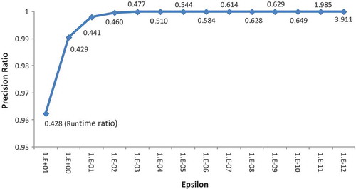 Figure 12. A sensitivity analysis of epsilon parameter with regard to precision ratio (the ratio of the optimal solution obtained by the proposed method to that of the LP-based one) and run time ratio (the ratio of time consumption by the proposed method to that of the LP in WEAP).
