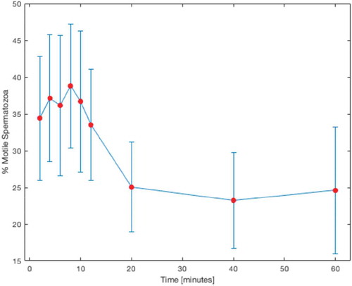 Figure 1. Post-warming motility rate as a function of cryoprotectant exposure time.