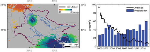 Figure 9. Trend map of precipitation in the watershed (a), the corresponding volume of precipitation in local Aral Sea region (indicated by the red rectangle in a) and the studied water volume changes of Aral Sea (b).