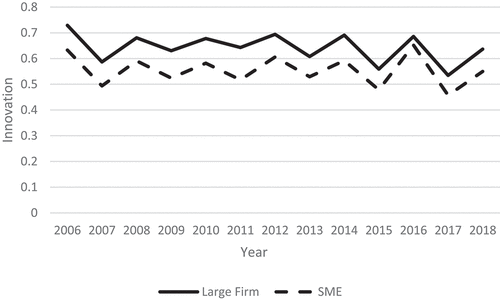 Figure 4. Average annual innovations introduced by large firms and SMEs between 2005–06 and 2018–19.