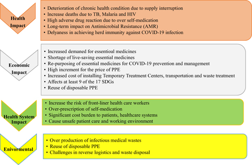 Figure 6 Impacts of COVID-19 Pandemic on the global health commodities’ supply chain system.