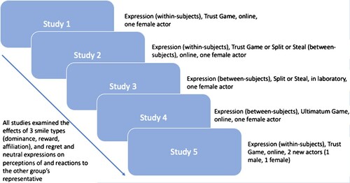 Figure 1. Schematic overview of the five studies, showing the experimental manipulations, the intergroup game, the study platform, and the actors used in each study.