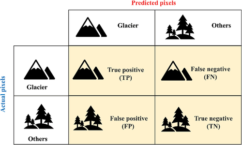 Figure 4. Concept of true positive TP, false Negative FN, false positive FP, and true Negative TN in calculating the metrics in this study.