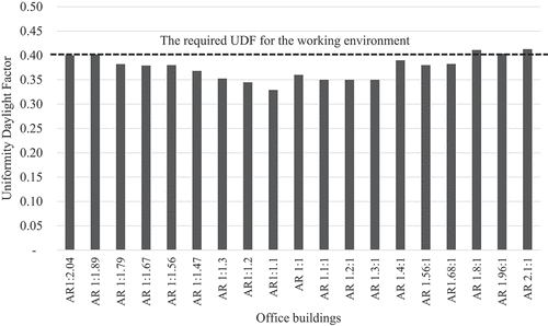 Figure 10. Uniformity daylight factor of office buildings with different aspect ratio.