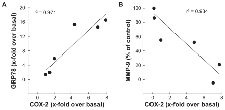 Figure 6 Increased endoplasmic reticulum stress, rather than MMP-mediated EC M hydrolysis, correlates with cyclooxygenase-2 expression in HBMEC. The effects of PMA treatments in the presence of increasing 2-DG concentrations were plotted in order to assess any correlation between A) ER stress (GRP78 expression) and inflammation (COX-2 expression), and B) between EC M hydrolysis (MMP-9 expression) and inflammation.Abbreviations: EC M,extracellular matrix; MMP, matrix metallo prsteinase; HBMEC, mitovasuila endothelial cells; PMA, phorbol 12-myristate 13-acetate; 2-DG-glucose; ER, endoplasmic reticulam.
