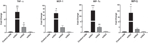 Figure 5. Immunogenic monoclonal antibodies differ in their capacity to promote monocyte activation. Isolated CD14+ monocytes from 4 donors were cultured with Control mAb, mAb1, mAb2, or mAb3. After 48 hours incubation at 37̊C, supernatants were collected and analyzed by multiplex cytokine analysis. Bars represent the mean ± SEM. P values were generated by a one-way ANOVA followed by a paired T-test of log10 transformed concentrations of each test article versus media. A response was considered positive if the fold change (p < .05) was >2-fold above media control (***p < .0005, **p < .005, and *p < .05)
