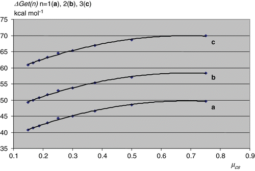 Figure 2. Plots of the relationship between the μ cs index vs. the first to third free energies of electron transfer (Δ G et(n) (n=1 (a), 2 (b), and 3 (c)), kcal mol−1) between 1–9 with supramolecular PCBM (10), for the production of [X-UT-Y]@PCBM in supramolecular complex 13*.