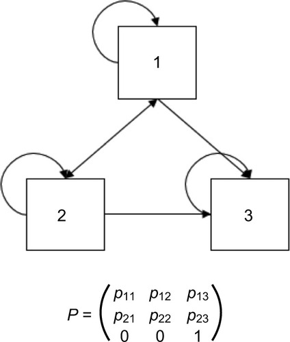 Figure 1 Illustrative example of a three-state Markov model.