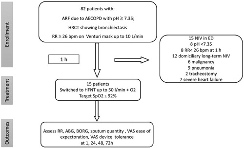 Figure 1. Study design flow-chart and patients selection.ARF: acute respiratory failure; AECOPD: acute exacerbation chronic obstructive pulmonary disease; HRCT: high resolution computed tomography; RR: respiratory rate; NIV: noninvasive ventilation; ED: emergency department; HFNT: high flow nasal cannula; ABG: arterial blood gas analysis; VAS: visual analogic scale.