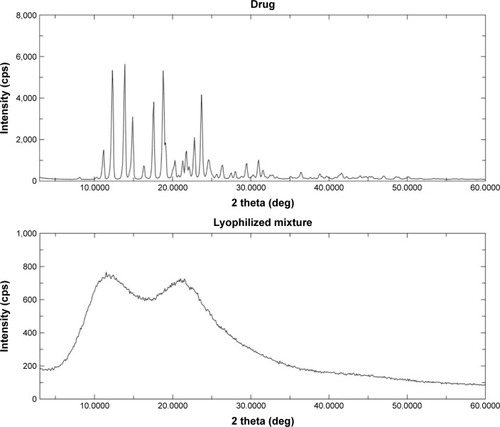 Figure 4 X-ray powder diffraction patterns of pure vinpocetine and lyophilized binary mixture.