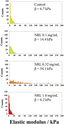 Figure 9. Histograms showing elastic modulus of chondrocyte spheroids without NRL (control) and with NRL nanoparticles concentration of 0.1, 0.32, and 1.0 mg/mL. The curves indicate the fitted Weibull distribution function (β = median).