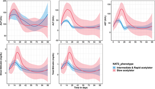 Figure 2. Time series plot comparing liver function tests (ALP, ALT, AST, direct bilirubin, and total bilirubin) values from baseline to 98 days post ATT initiation based on NAT2 phenotype.