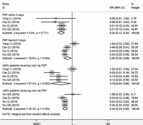 Figure 4. Subgroup analysis based on vaccination coverage and the PEP time for the VE of VarV.