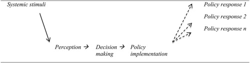 Figure 1. A neoclassical realist explanation of foreign policy decisions. Source: Ripsman, Taliaferro, and Lobell (Citation2016, 31).