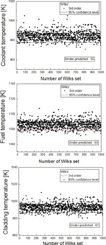 Figure 6. Comparison of 95% upper FOM with value of third-order Wilks’ formula in UTOP accident.