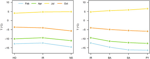 Fig. 4  The 1961–1990 normal temperature (°C) for February, April, July and October for a south–north transect in the left panel and a west–east transect in the right panel for the stations Hornsund (HO), Isfjord Radio (IR), Barentsburg (BA), Svalbard Airport (SA), Pyramiden (PY) and Ny-Ålesund (NÅ).