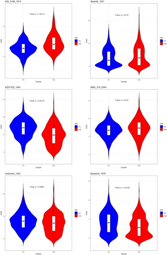 Figure 10. Sensitivity analysis of high- and low-risk groups to different drugs. The lower the IC50 value of a drug, the better its therapeutic efficacy.