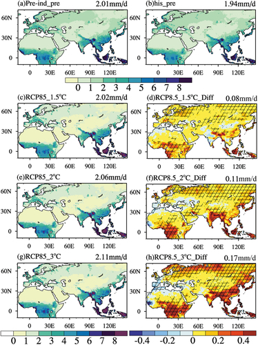 Figure 9. Spatial distribution of four-member MME mean Pre for (a) the pre-industrial period (1850–1900) and (b) the historical period (1986–2005) at global temperature rise targets of (c) 1.5°C, (e) 2°C and (g) 3°C under the RCP8.5 emission scenario and (d, f, h) their differences relative to the historical period over the major BRI regions (Units: mm/d).The slash areas are significant at the 95% confidence level.