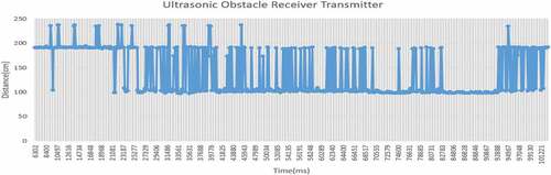Figure 14. Graph of Ultrasonic Sensor at receiver side