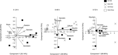 Figure 3. Principal Component Analysis (PCA) ordination for components 1 and 2 of isoflavonoids compounds emitted by undamaged and herbivore-damage soybean plants from cultivars Dowling and Silvânia.