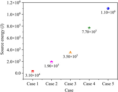 Figure 12. The source energy of blasting seismic in five cases.