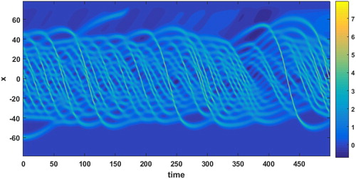 Fig. 3. Contour plot of the wave amplitude over the domain (vertical axis) of the KdV equation over time (horizontal axis).