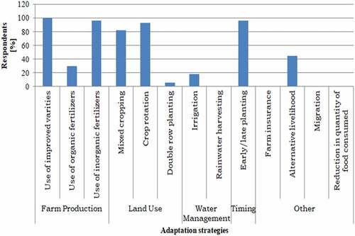 Figure 3. Adaptation strategies used by respondents in the Nsawam Adoagyiri Municipal.