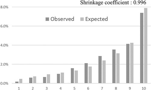 Figure 3 The predicted and observed rates of falls in 10 groups divided into 10 deciles by score using the predictive model.