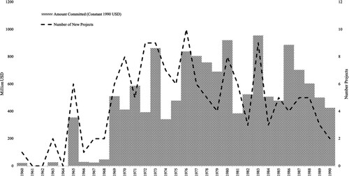 Figure 1. Number of new World Bank agricultural credit projects, and new funds committed, in constant 1990 USD (millions), 1960–1990; source: author.