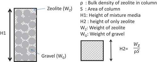 Figure 17. Model for the mixture of zeolite and gravel