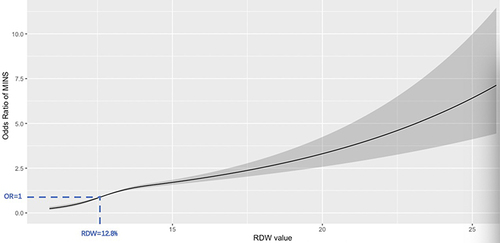 Figure 2 Association between levels of RDW and postoperative MINS using a Restricted Cubic Spline Regression Model.