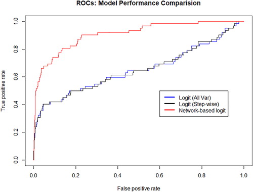 Figure 7. Model comparison. The panels represent the comparison of the predictive performance of the three models considered taking into account the receiver operating characteristic curve for all three trained classifiers. Specifically, we represent the predictive performance of: (i) the logit classifier taking into account all available variables (black line), (ii) the logit classifier taking into account variables obtained through a stepwise selection and (iii) logit classifier taking into account variables obtained through a stepwise selection and the network parameters obtained from the MST representation of borrower companies.