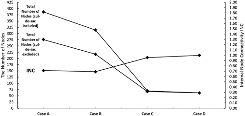 Figure 8. The total number of nodes (including and excluding cul -de -sacs) besides the value of the internal node connectivity.