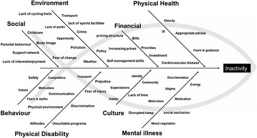 Figure 4. Barriers to physical activity fish bone diagram.