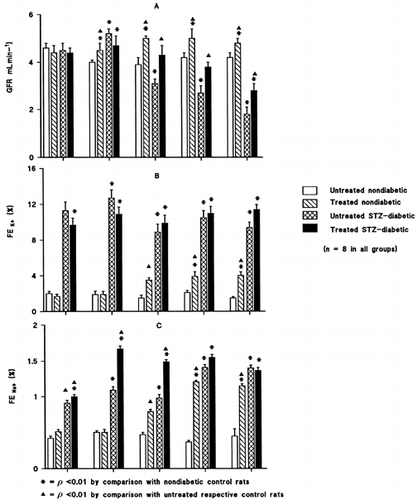 Figure 1. GFR (A), FeK+(B) and FeNa+ (C) rates in nondiabetic and STZ-diabetic control rats and nondiabetic and STZ-diabetic rats administered O. megacantha leaves' extract for 5 weeks vertical bars indicate S.E. of means.