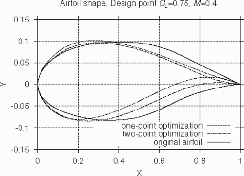 Figure 7. Profile shape. One-point and two-point optimizations vs original airfoil.
