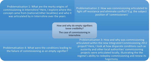 Figure 2. Four problematizations for understanding how empty signifiers lose credibility: the case of commissioning in internshire.