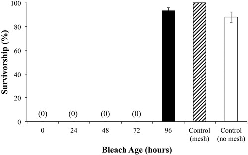 Figure 3. Survivorship of bloody-red mysid (mean ± 1 SE percent) exposed for 20 min to bleach (500 ppm) that was aged increasing amounts of time. Animals were attached to nylon mesh and sprayed with bleach.