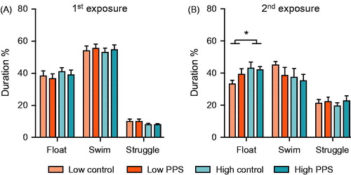 Figure 4. Depression-like behavior in the forced-swimming test. Neither selection line, nor prior exposure to peripuberty stress (PPS), influenced behavioral coping response to the first exposure to forced-swimming (A). When re-exposed to this stressor on the following day, compared with low-line rats, high-line rats spent significantly more time engaged in passive coping, as indexed by time spent floating (B) (two-way ANOVA: main effect of line; *p < .05; see text for further details).