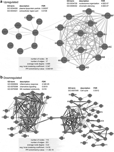 Figure 4. PPI network analyses of deregulated genes in advanced stage of CRC. PPI network analyses using the STRING database of significantly upregulated (a) and downregulated (b) genes obtained from analyses of advanced stages vs. early stages. The unconnected nodes were removed from the networks. GO ontologies, description and false discovery rate (FDR) using the whole transcriptome as reference are stated for each subnetwork. The overall network statistics are shown in the gray boxes.