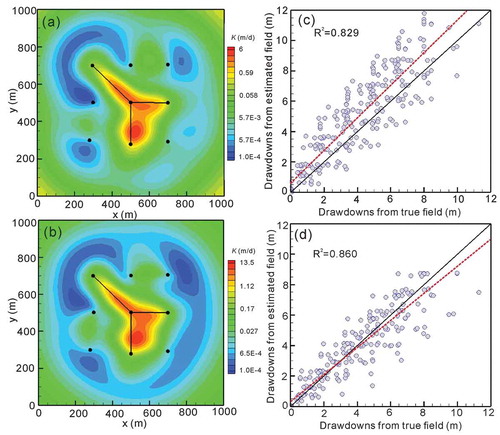 Figure 7. Contour maps of estimated K fields and validation results in Case 3 using the refined grid. (a, c) Estimated K field and validation results using the data at 5 d of nine pumping tests and (b, d) the transient data of nine pumping tests are presented. In (a, b), the black circles represent the nine pumping locations, and the black lines represent the large fractures. In (c, d), the red dashed line represents a linear fit of the data, and the black line is the 1:1 line indicating a perfect match