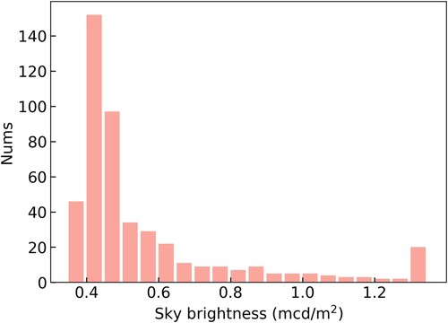 Figure 3. Histogram of the 10-year mean sky brightness of the national nature reserves in China.
