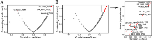 Figure 8 Correlations between STEAP1 and STEAP2 gene expression levels and molecule/drug sensitivity in LUAD cell lines. The X-axis represents the Pearson correlation coefficient between genes STEAP1 (A) and STEAP2 (B) and IC50 and 181 compounds in 54 kinds of LUAD cell lines derived from GDSC database. The corresponding P-values are shown on the Y-axis. Each dot shows individual compound and the significant dots (P < 0.05) are colored red and labeled.