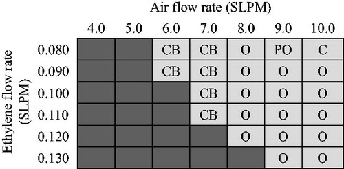 Figure 3. Overview of the tested ethylene and air flow rates. Dark gray and light gray colors indicate flow conditions where condensation of water vapor in the exhaust products is or is not expected, respectively. Letters indicate the shape of the flame checked visually for open (O), partially open (PO), and closed (C) tip. CB indicates curled flame base.
