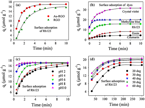 Figure 5. Effect of adsorption rate: (a) Au-RGO versus RGO. (b) different dyes. (c) different pH; and (d) different temperatures conditions (solid lines are guide to the eyes).