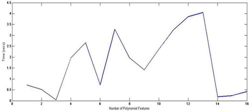 FIGURE 8 Training time vs. number of polynomial features.