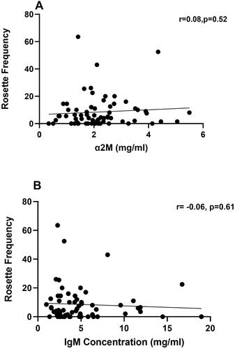 Figure 5 Scatter plot showing the relationship between rosette frequency and plasma a2M and IgM concentrations. (A) scatter plot of rosette frequencies and plasma A2M concentrations and (B) scatter plot of rosette frequencies and plasma anti-parasite IgM concentrations.