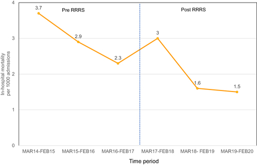 Figure 3 In-hospital mortality rate per 1000 admissions before and after Ramathibodi rapid response system (RRRS) implementation. The dashed line represents the start date of RRRS implementation. The pre-protocol period was from 1 March 2014 to 28 February 2017. The post-protocol period was from 1 March 2017 to 29 February 2020.